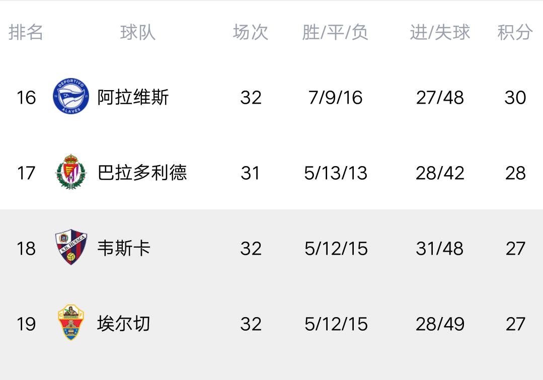 巴塞罗那|西甲最新积分榜: 马竞轻取鱼腩，将皇马挤下榜首，巴萨轰5球大胜！