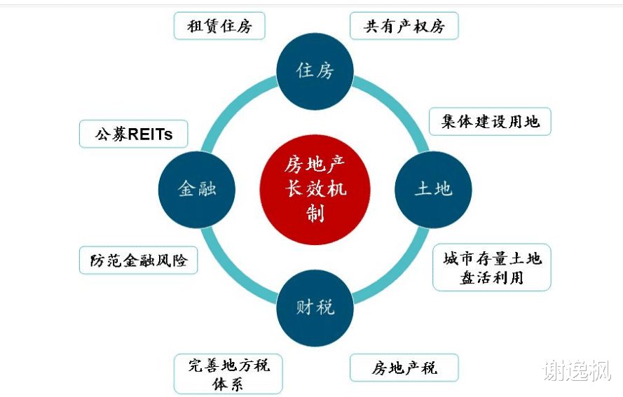 房价|谢逸枫：房地产还有30年红利 房价大涨小跌的上涨规律不变