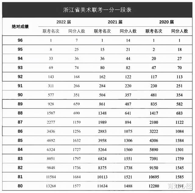 美术|2022浙江美术统考成绩一分一段表：7人获96分，74%考生获80分以上