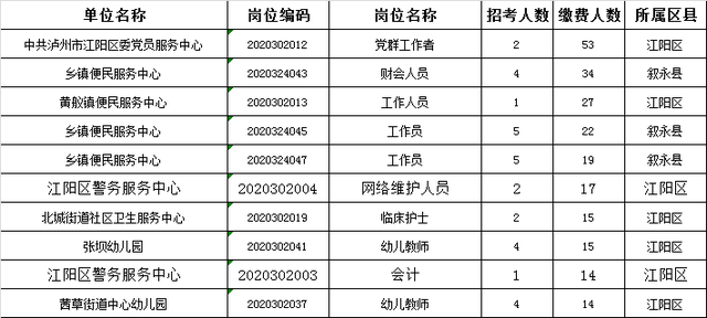 泸州|泸州事业单位报名第一天！全市招588人，仅有915人缴费