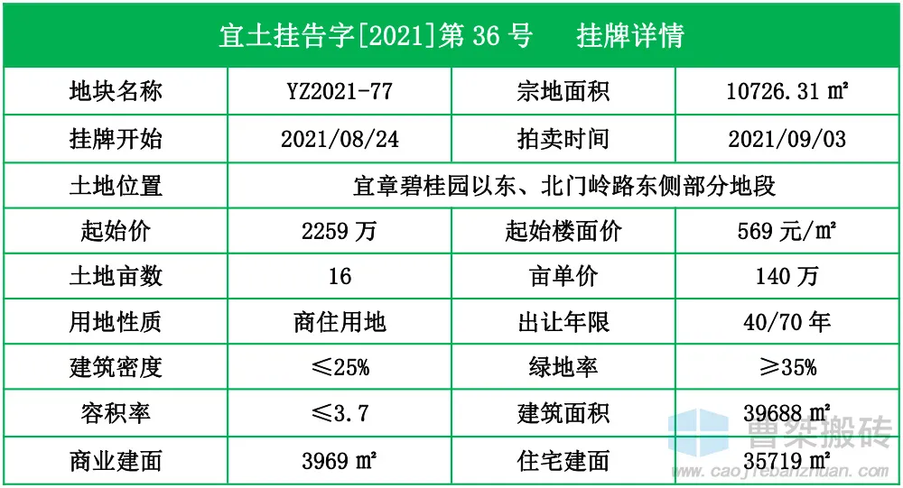 碧桂园|5067万！郴州宜章碧桂园旁挂牌拍卖36亩地块