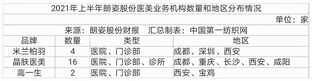 中国第一纺织网|高性价比+全场景模式受青睐，高端女装朗姿股份上半年营收超8亿