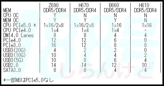 主板|「资讯」Intel H670/B660/H610主板规格曝光：诚意满满