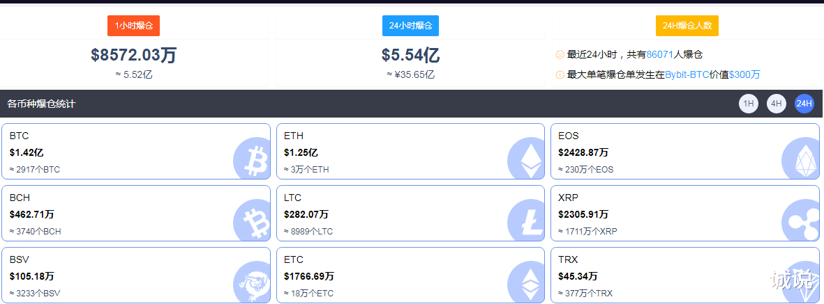 比特币 比特币价格延续震荡下跌的走势，24小时全网爆仓资金超35亿元