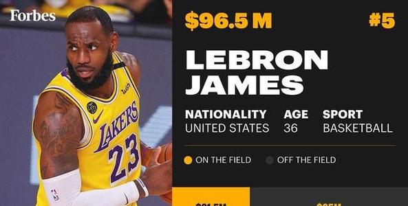 勒布朗·詹姆斯|全球運動員年收入公布！詹姆斯9650萬排第五，杜蘭特報銷仍進前十