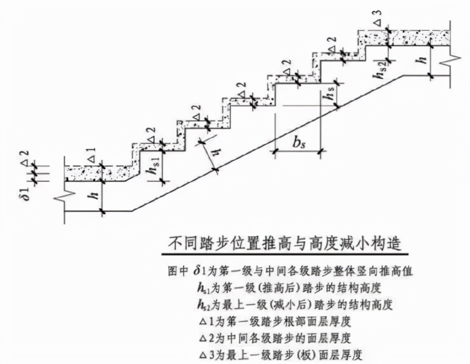 16G101修正!楼梯要切角?