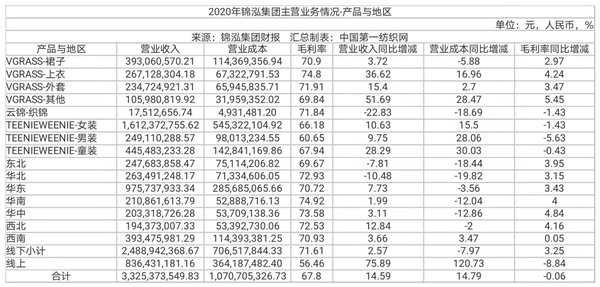 中国第一纺织网|抖音卖货引流玩得溜,中高端女装品牌锦泓集团上半年营收19.63亿