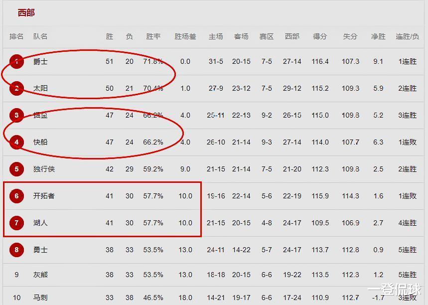 湖人队|西部首轮预测:前4或2队被黑,湖人有望6场胜出,横扫不会出现