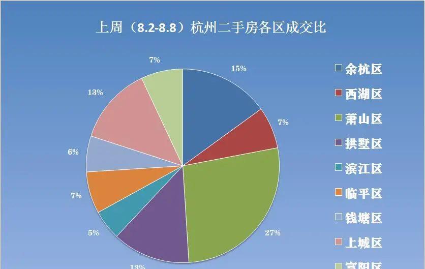 杭州|8月至今，杭州二手房连续11日无挂牌？周成交已六连降