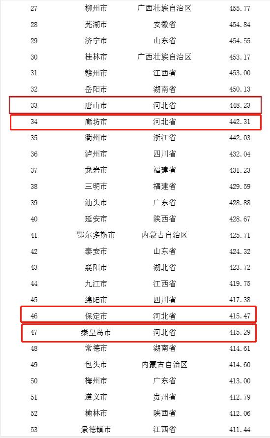 長城網 河北唐山廊坊等6市躋身全國地級市品牌百強榜
