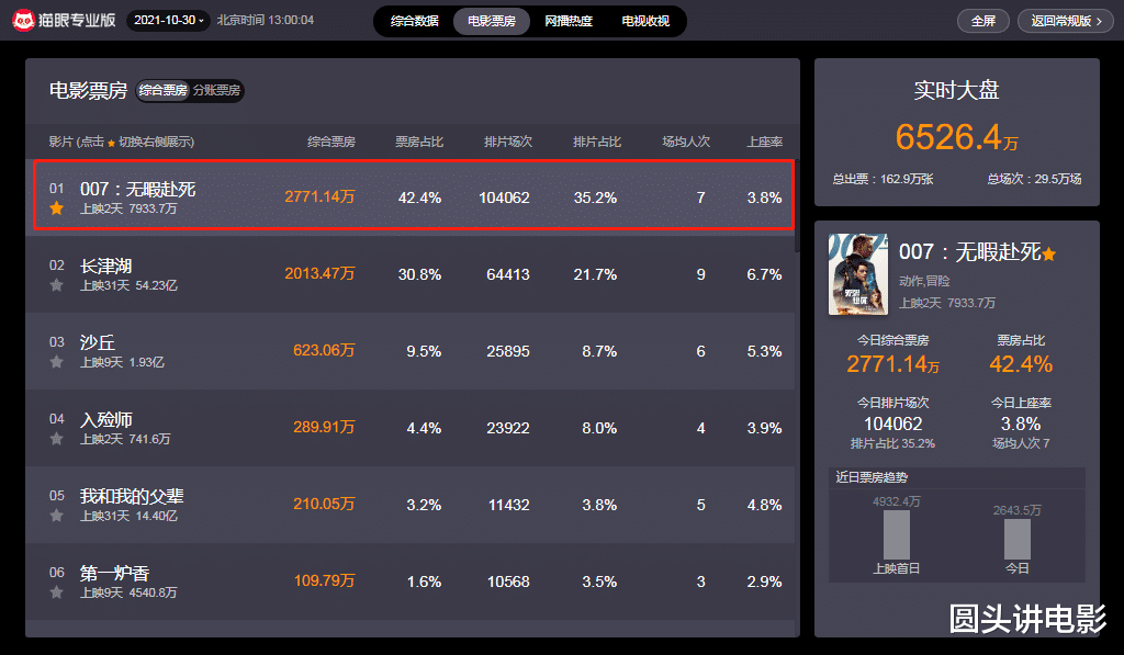 杜淳|终结《长津湖》票房神话，《007：无暇赴死》取得口碑票房双丰收
