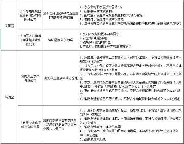 中央戏剧学院|济南实名曝光22家火灾隐患单位！有商场还有小区