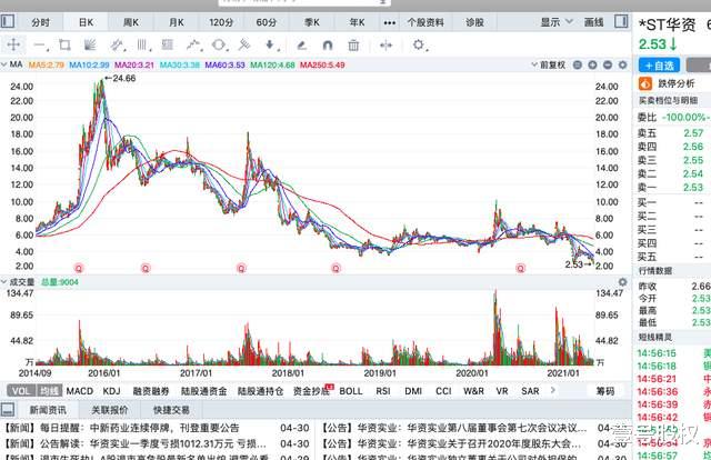 股价 2021年跌幅最大的十只股票，最大跌幅80%