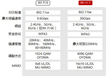wi-fi6|速度翻3倍！Wi-Fi 7来了：一图看懂和Wi-Fi 6区别