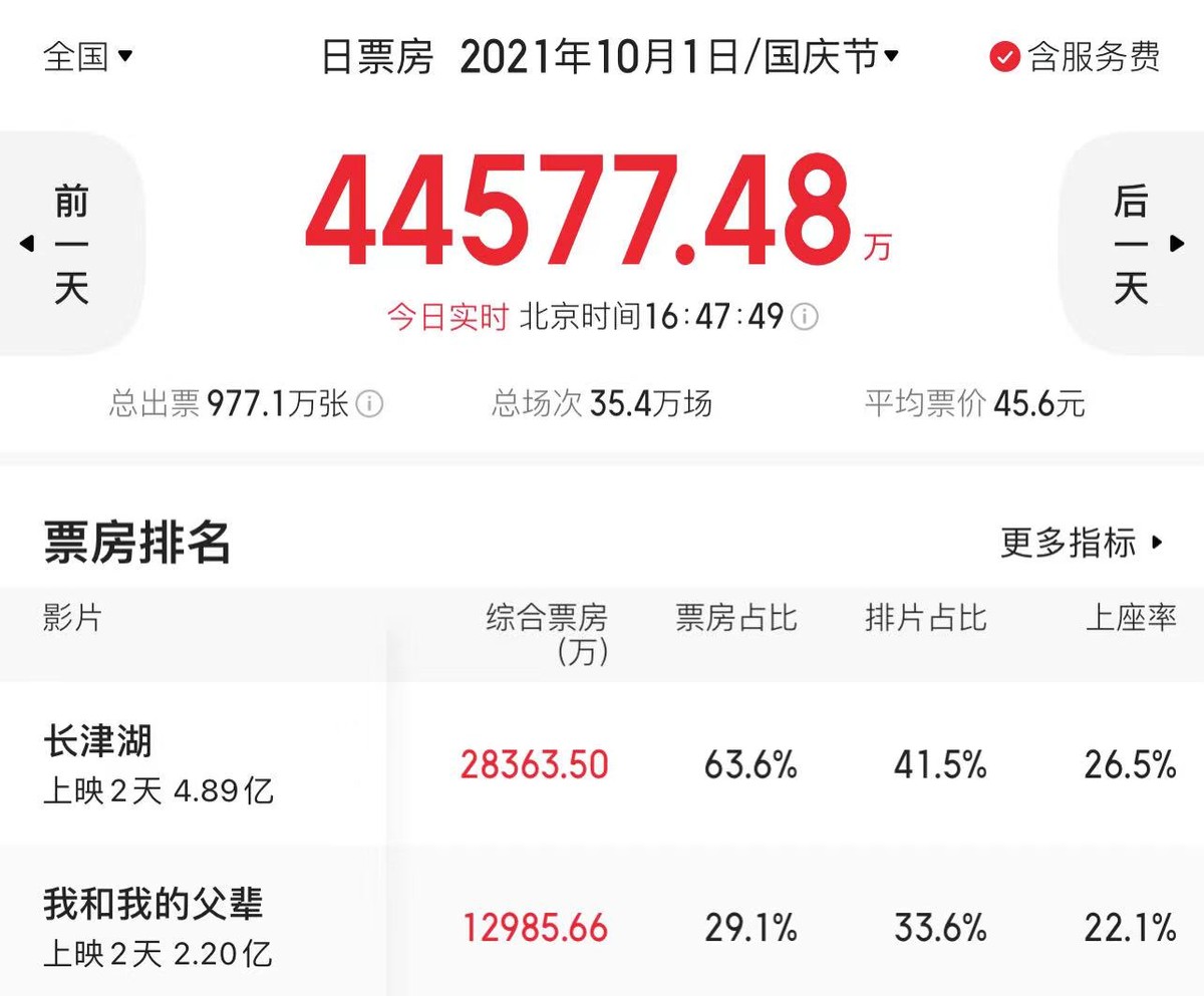 李晨|《长津湖》票房井喷，豆瓣清一色的四五星，我承认还是低估了李晨