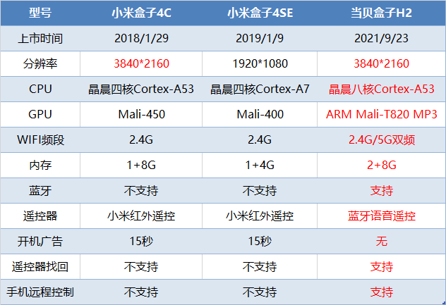 惠普|小米盒子4C和4 SE哪个更好更值得买?对比当贝H2怎么样?