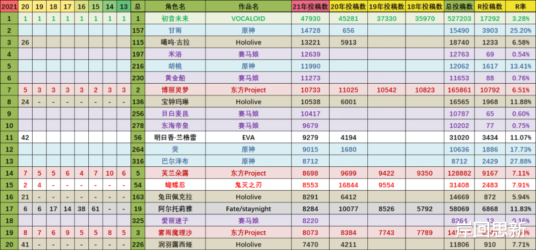 faker|P站年度彩色图排名:前十里《原神》占一半,3D区劳模蒂法登顶