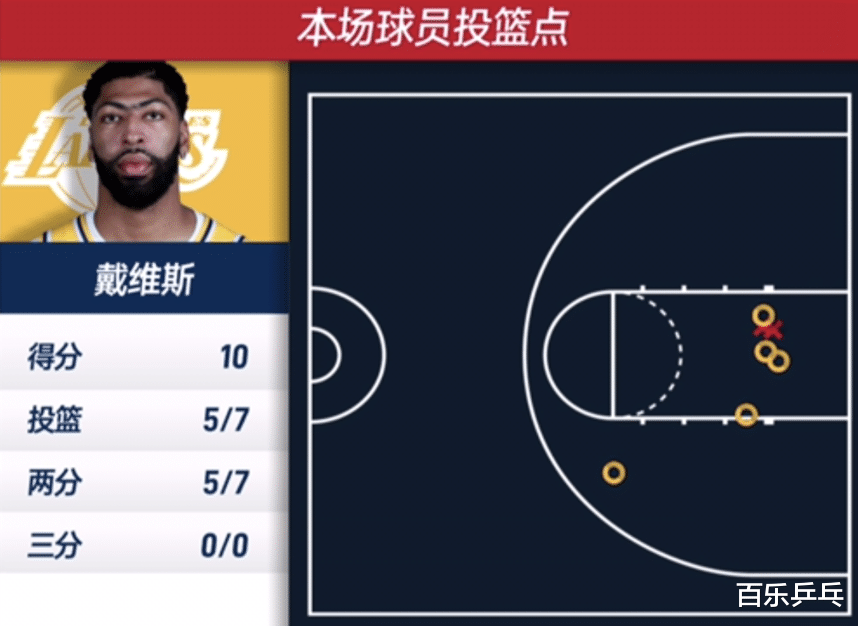 湖人隊|湖人大爆冷太陽！濃眉單節12分，保羅3失誤真“演”，王猛: 不對勁