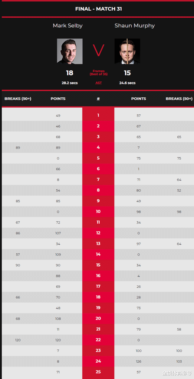 肖恩·墨菲|18-15创纪录，塞尔比战胜墨菲勇夺世锦赛第4冠，巩固80后第一地位