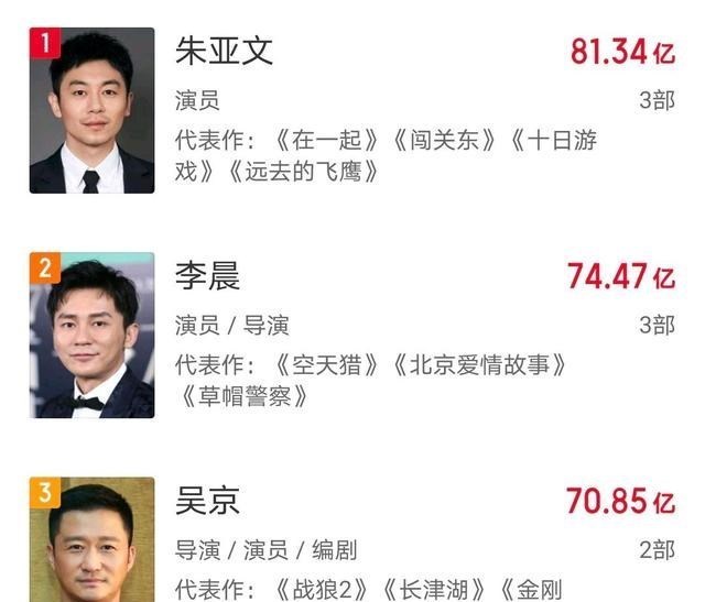 周柯宇|朱亚文“崛起了”，他超越了吴京，成为主演电影本年度票房冠军