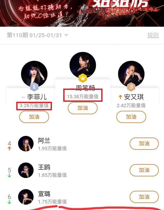 乘风破浪的姐姐第二季|《浪姐2》人气排名：李菲儿赶超那英进前三，第一名断崖式领先