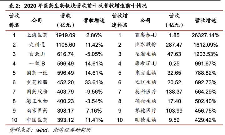 医药股 收藏！最新医药股7大领域业绩大曝光！（名单）