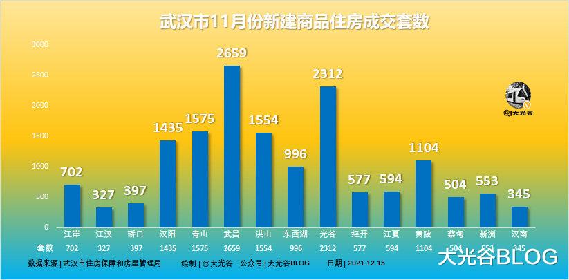 武汉|武汉市11月份新建商品住房成交情况|快速回升