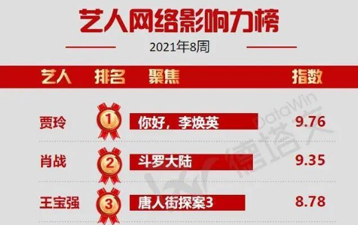 刘德华|影响力榜出炉：王宝强第3，王一博排刘德华后面，肖战也不敌贾玲