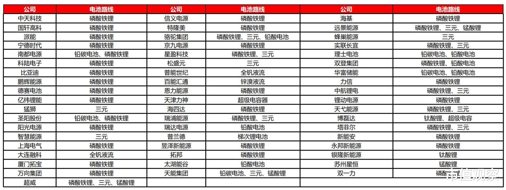 锂电池|在资本市场大火的万亿级“储能”到底是个啥?产业链上龙头有哪些?