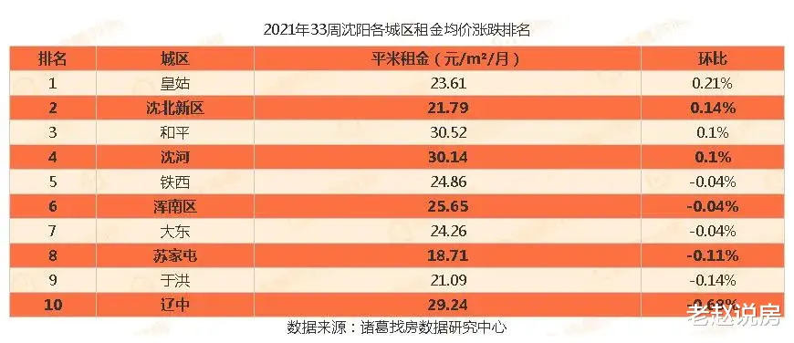 杭州|33周沈阳二手房：均价12373元/㎡ 降价房源共有9932套！