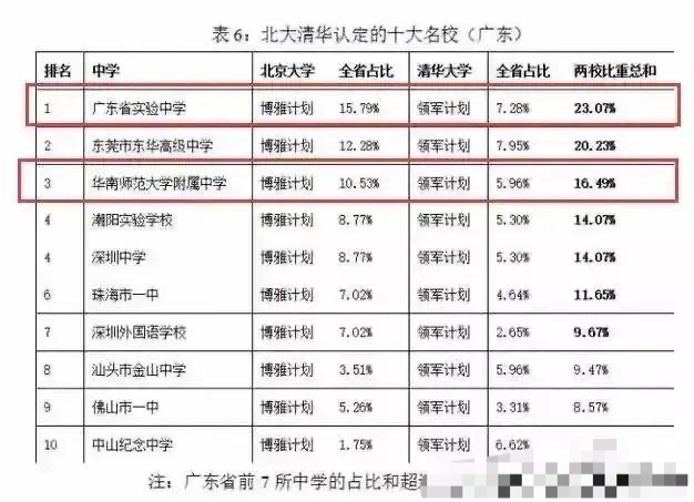 负债大军黄伟添 清华大学认定的广东十大中学：省实验中学第一，东华高中第二，中山纪念中学最少