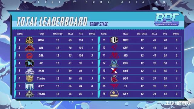 4am战队|B站亚洲杯，4AM惊险拿下首鸡，赛况回顾