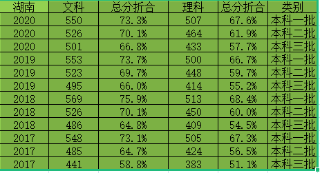 平凡的世界观 湖南考生比湖北更难读本科,湖南高中教育强,湖北高等教育强