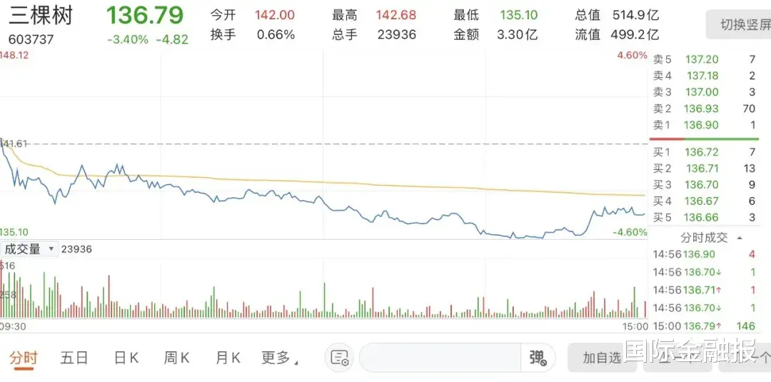 三棵树|年薪200万求贤!这家涂料企业突然招聘大批财务人员,背后原因令人想不到……