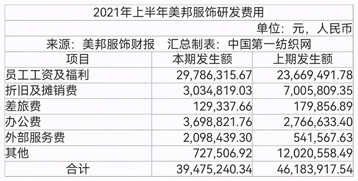 中国第一纺织网|库存超15亿!美邦服饰中报来袭:净亏损3893万 门店仅余1781家
