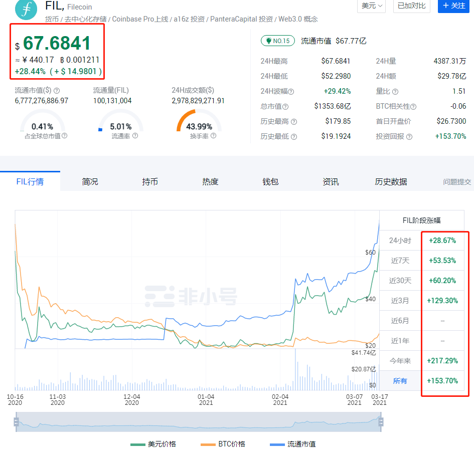 抚州 fil币一夜飙近70美元，来看看那些权威部门已布局IPFS