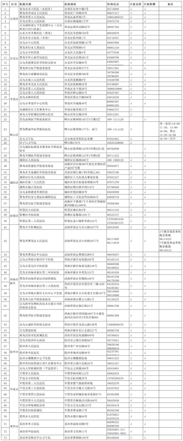 电动自行车|最新！青岛市提供新冠病毒核酸检测医疗机构信息一览表
