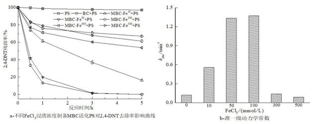 蛋白质 「专家视角」 浸渍热解法制备铁改性生物炭活化过硫酸盐去除2,4-二硝基甲苯