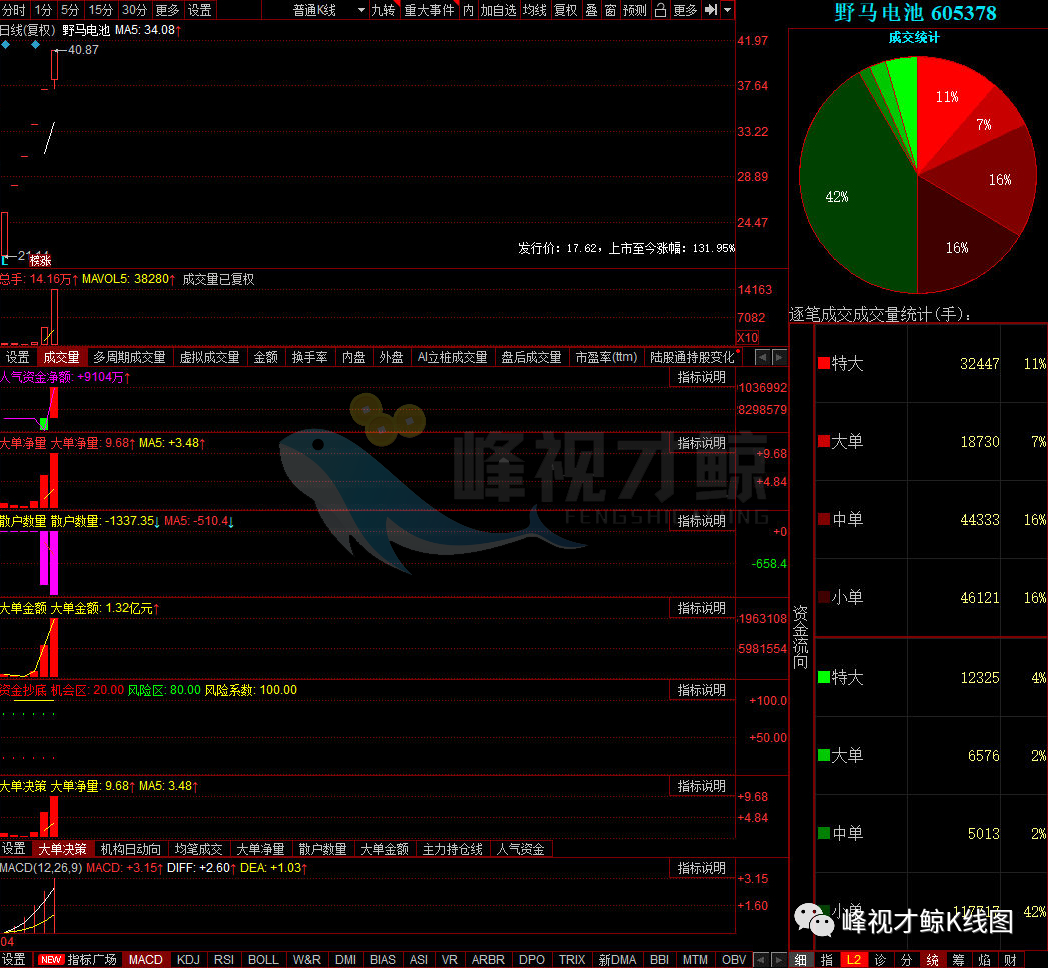 机械 4月19日主力最青睐的10支股票