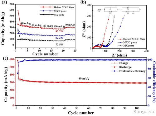 纳米纤维|空心 Ti3C2 MXene/碳纳米纤维作为锂离子电池的先进负极材料