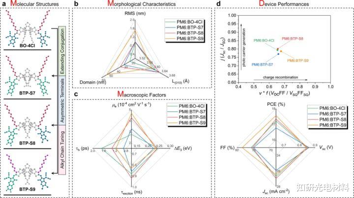 |陈红征团队Nat. Commun.: 多尺度揭示非富勒烯有机光伏材料的结构-性能关系