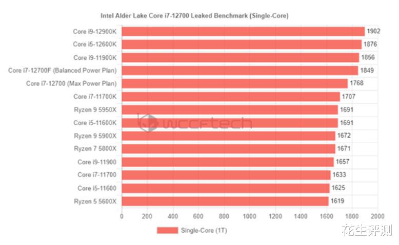 跑分|i7-12700F现身跑分数据库，锐龙7 5800X性能和价格都败下阵来