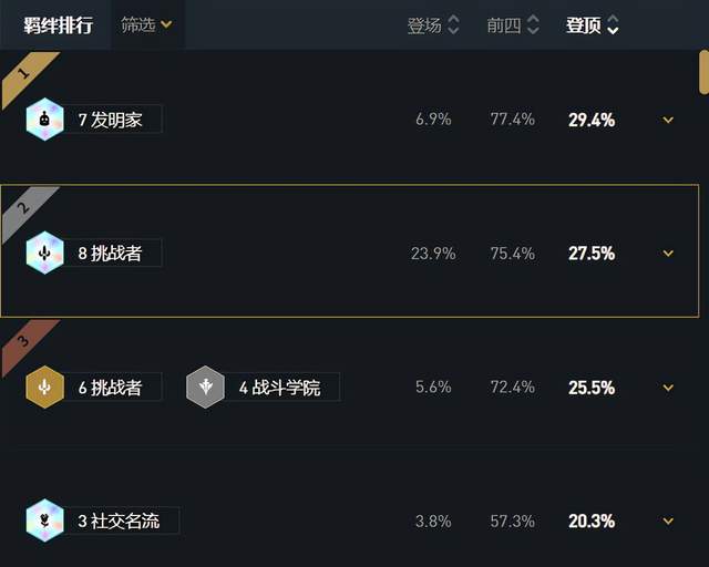 杰斯·麦卡兰|云顶：装备英雄羁绊徘徊，七发明家强度最高，猫咪成为最热门英雄