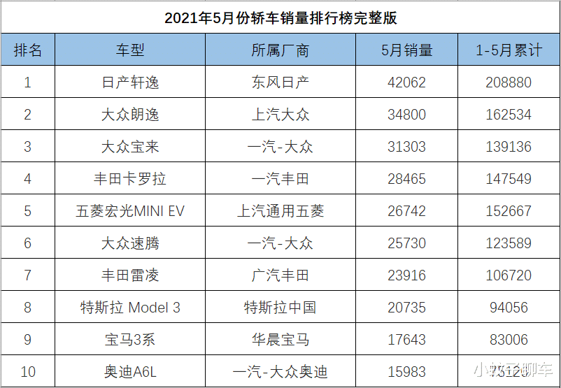 福特|5月份轿车销量1-191名，轩逸继续领跑，5款国产车成绩过万
