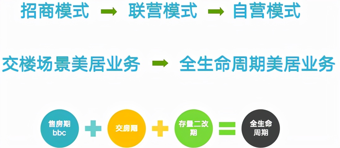 |物业企业从0到1搭建美居业务，如何破局？