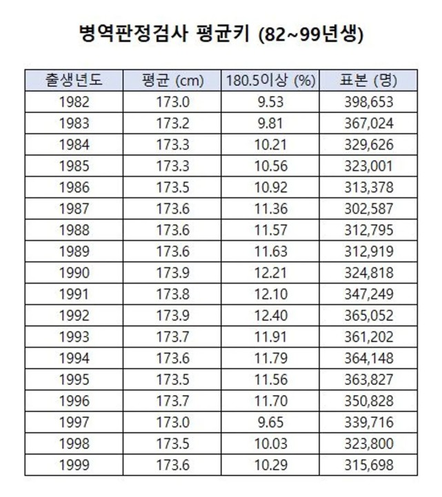 韓國人的平均身高：為何大傢都覺得韓國歐爸個子高？韓男生平均身高175.5排世界第68-圖6