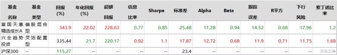 董承非 两位大佬朱少醒和董承非,你选择谁?过去8年业绩大PK。