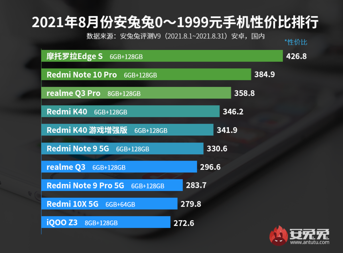 红米手机|2K以下性价比排行榜，款款都是低价高配，你的手机在列吗？