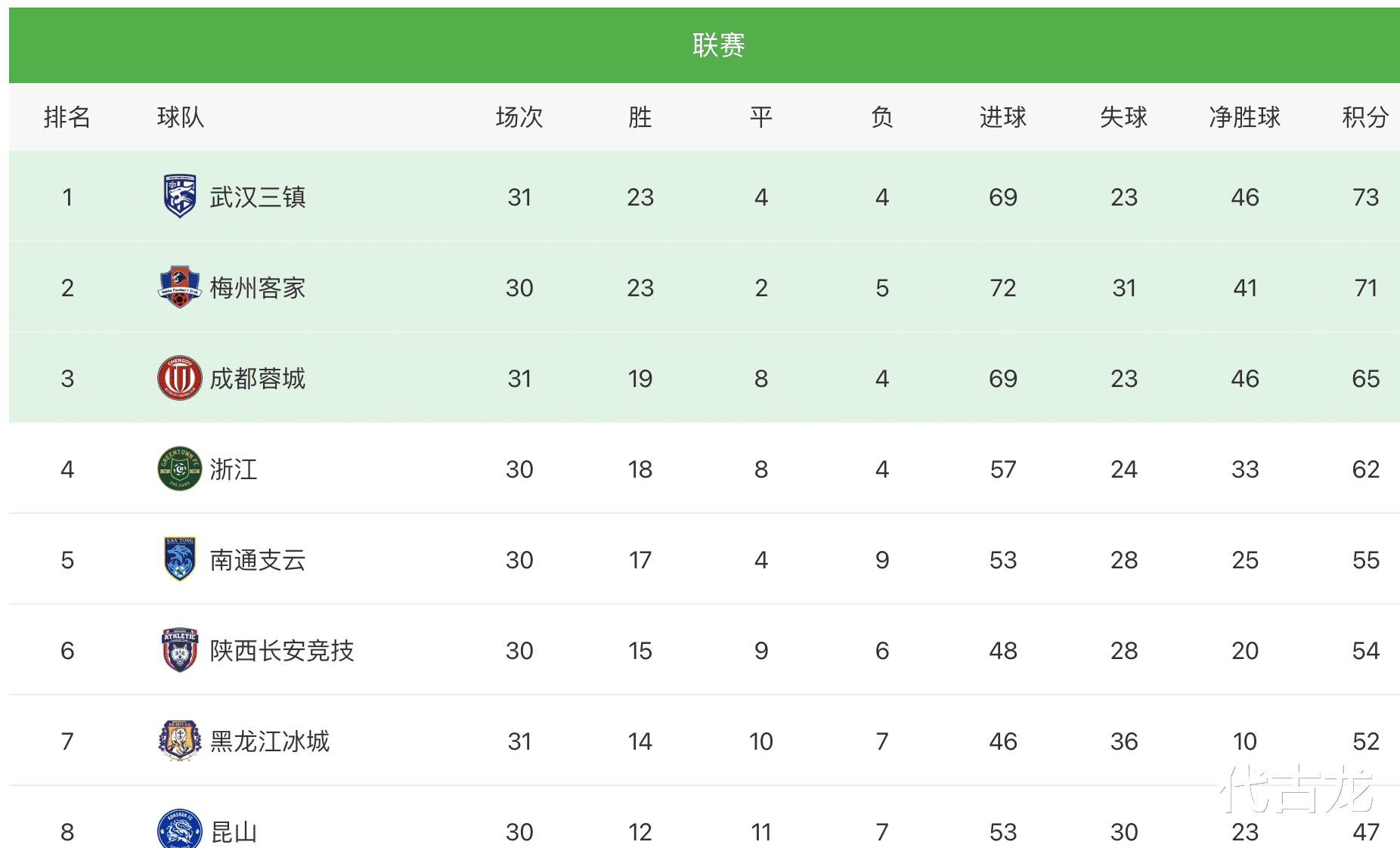 中甲|14连胜终结！武汉三镇0-1成都蓉城，冲超脚步延缓，中甲冠军也悬了
