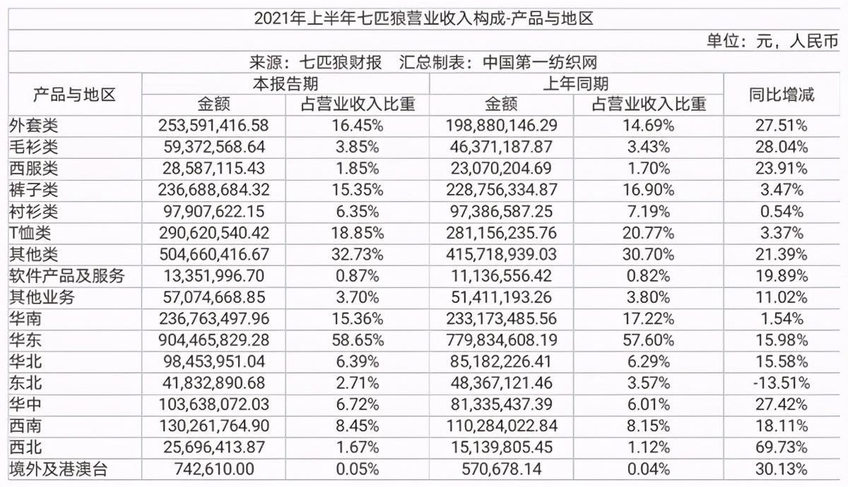 中国第一纺织网|Z世代偏爱，品牌力＋产品力赋能！七匹狼男装上半年净赚8270万